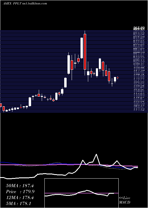  weekly chart PhysicalPlatinum