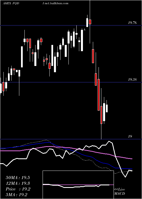  weekly chart PrincipalSpectrum