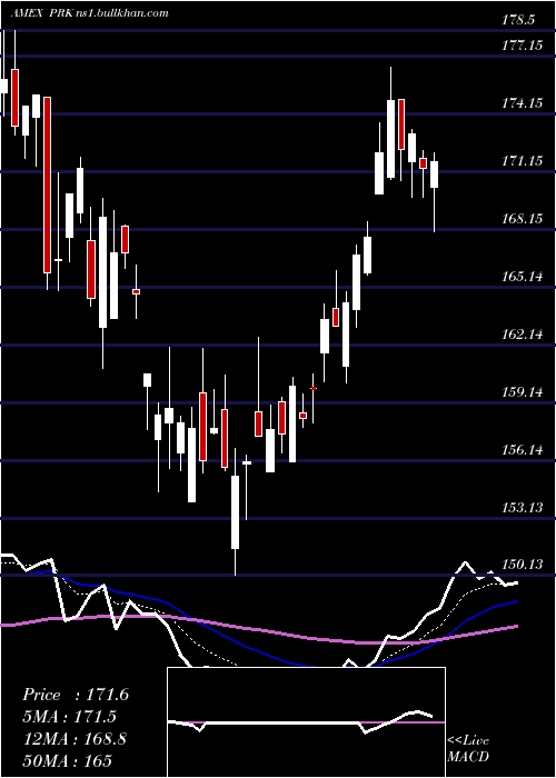  Daily chart ParkNational
