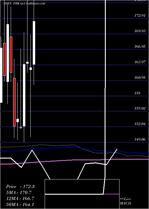  monthly chart ParkNational