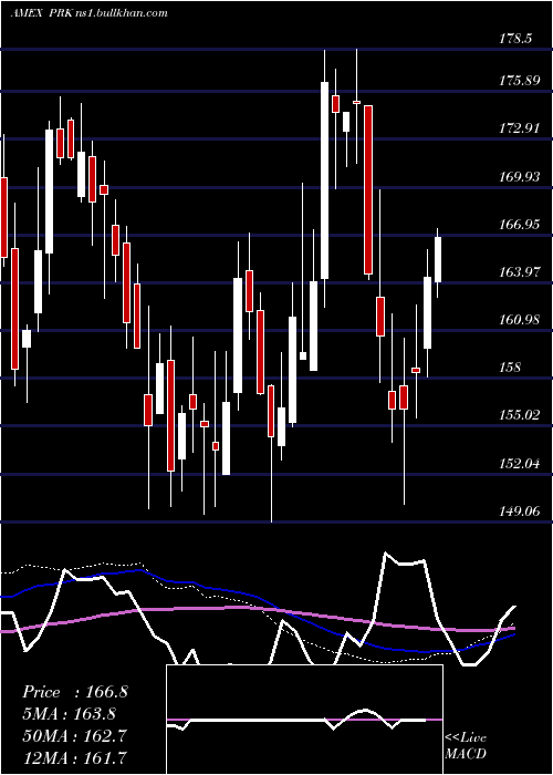  weekly chart ParkNational