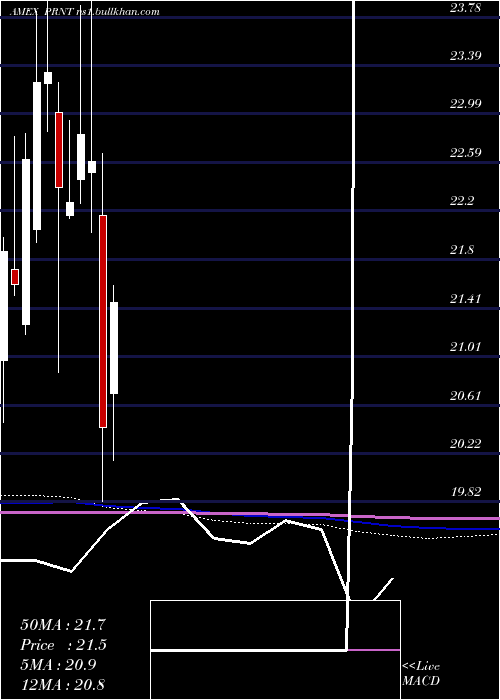  monthly chart 3dPrinting
