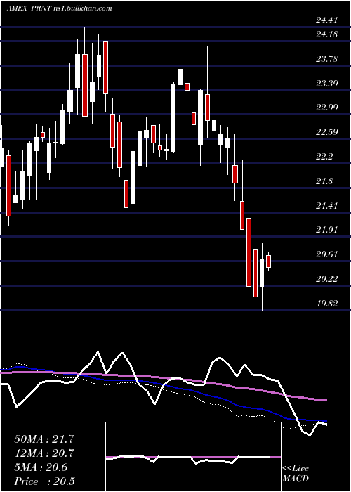  weekly chart 3dPrinting