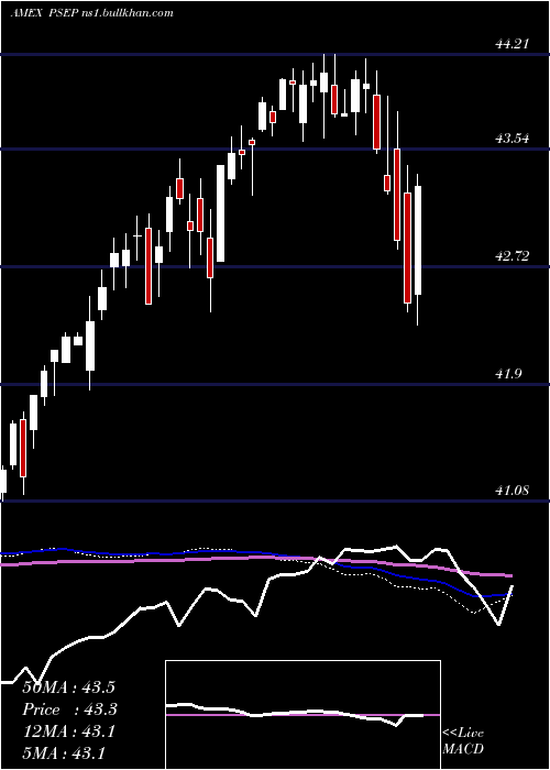  weekly chart InnovatorS