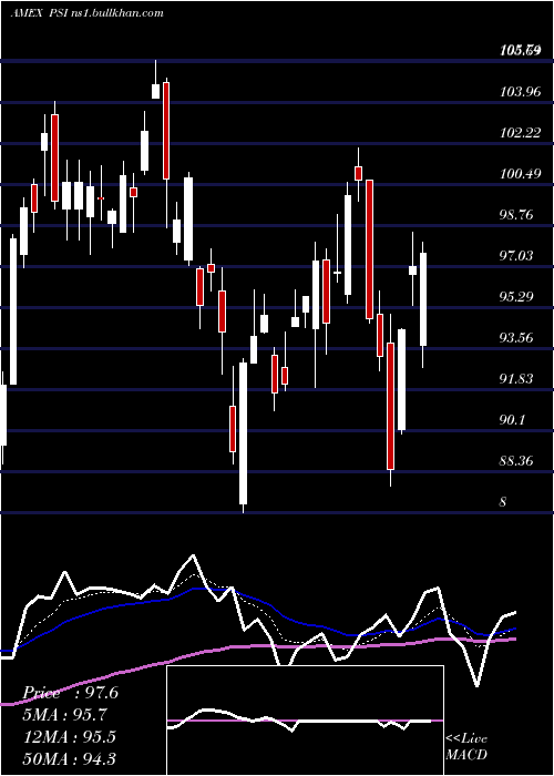  Daily chart DynamicSemiconductors