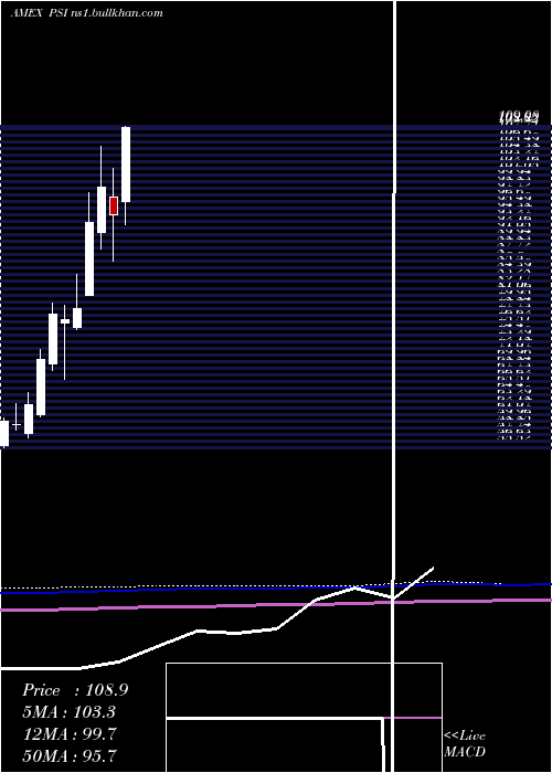  monthly chart DynamicSemiconductors