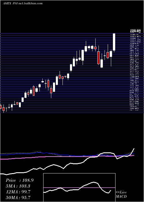  weekly chart DynamicSemiconductors