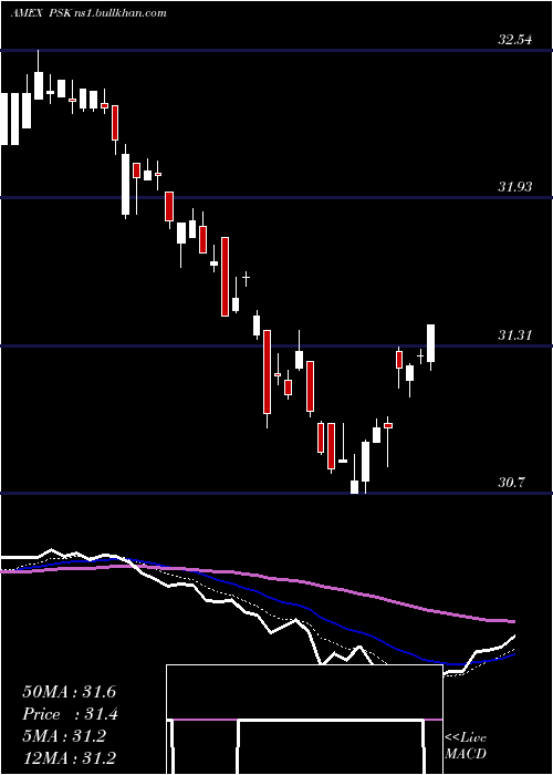  Daily chart SpdrWells
