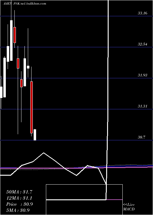  monthly chart SpdrWells