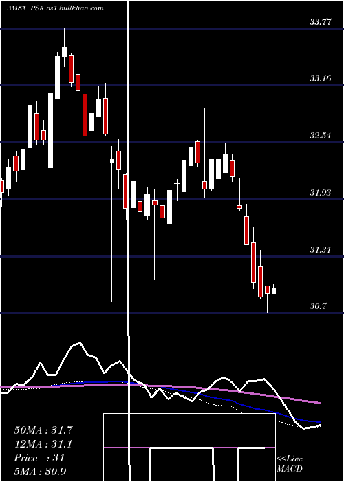  weekly chart SpdrWells