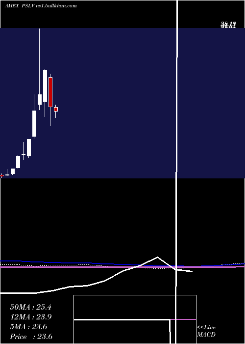  monthly chart SprottPhysical