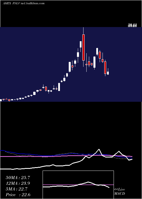  weekly chart SprottPhysical