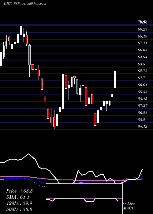  weekly chart GlobalListed
