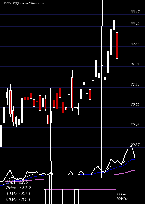  Daily chart ShortQqq