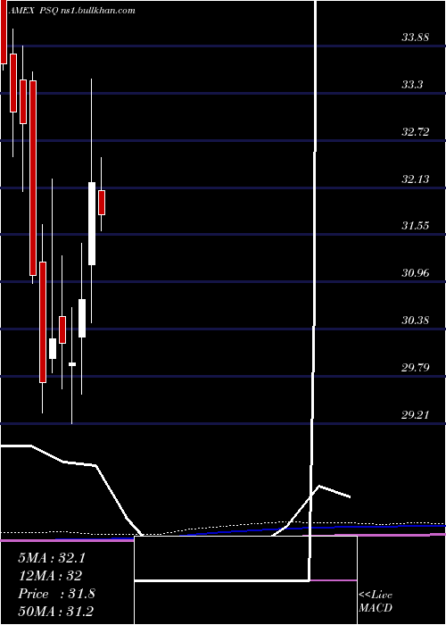  monthly chart ShortQqq