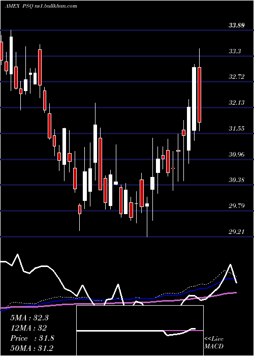  weekly chart ShortQqq