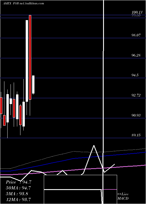  monthly chart ActiveU