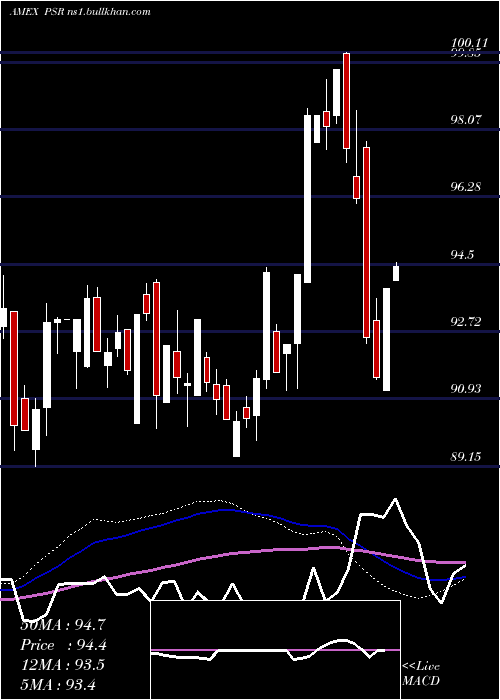  weekly chart ActiveU