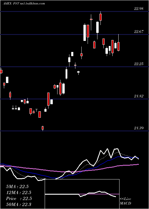  Daily chart Ultrashort7