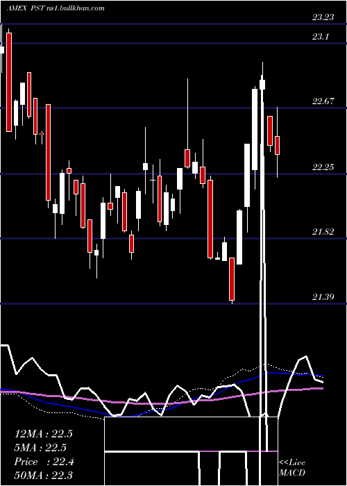  weekly chart Ultrashort7
