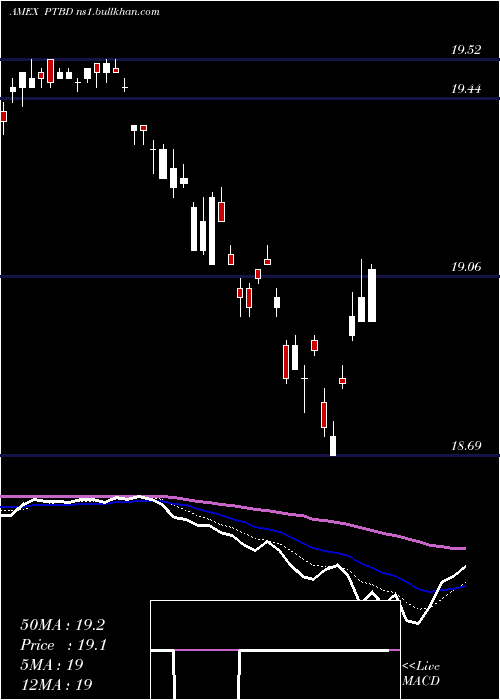  Daily chart PacerTrendpilot