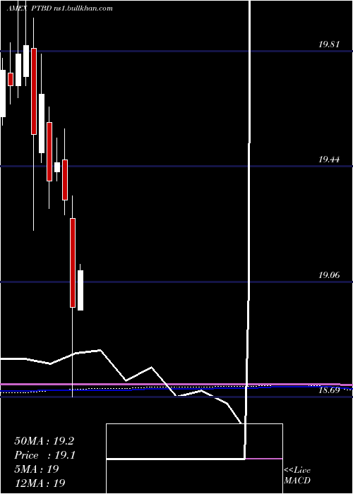  monthly chart PacerTrendpilot