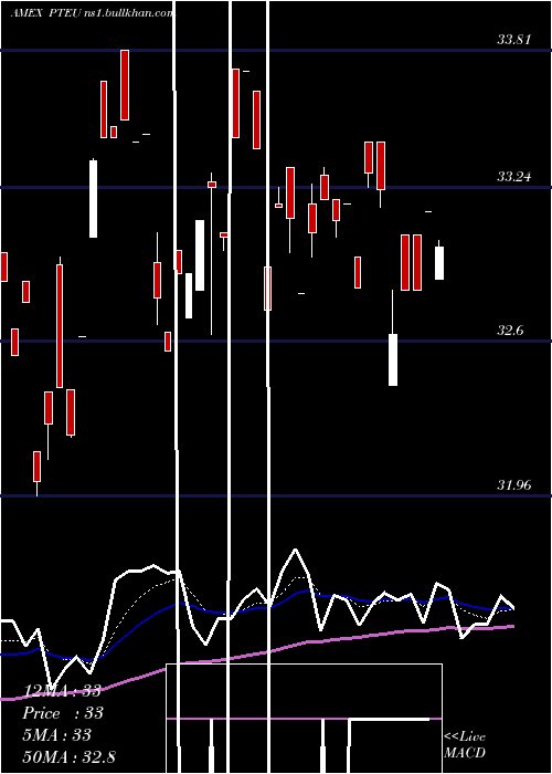  Daily chart PacerTrendpilottm