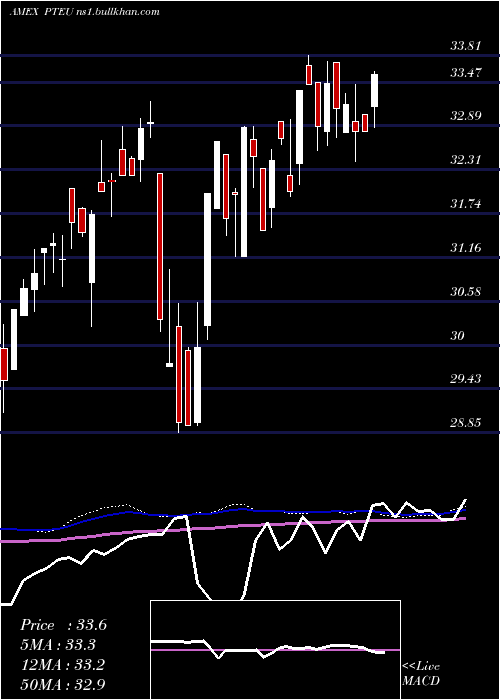  weekly chart PacerTrendpilottm