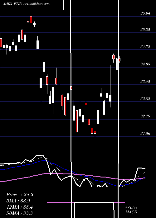  Daily chart PacerTrendpilot