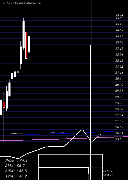  monthly chart PacerTrendpilot