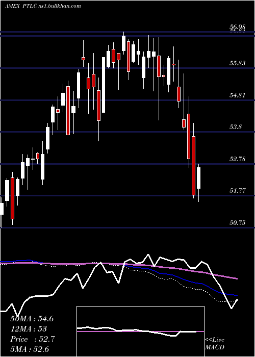  weekly chart PacerTrendpilot