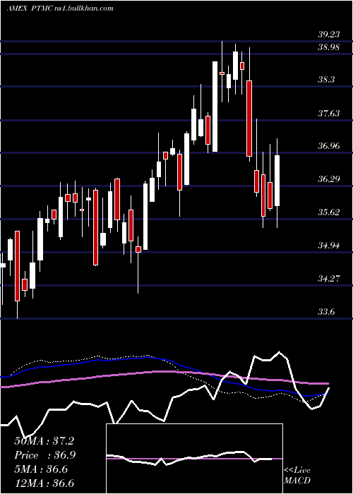  weekly chart PacerTrendpilot
