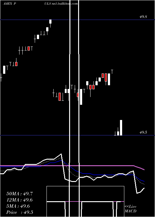  Daily chart PgimUltra