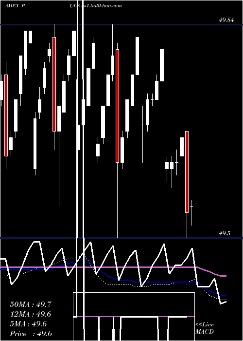  weekly chart PgimUltra