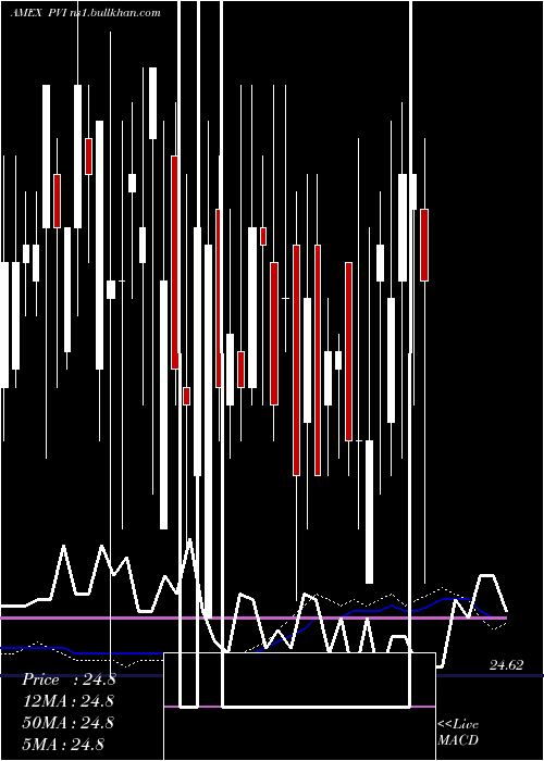  weekly chart VrdoTax