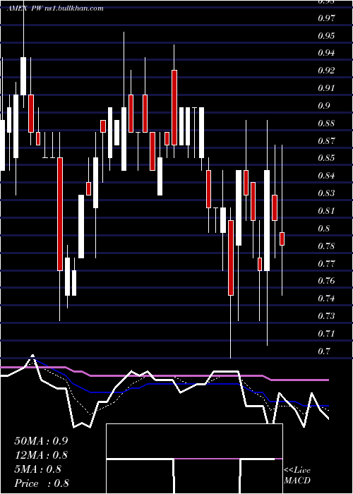  Daily chart PittsburghWest