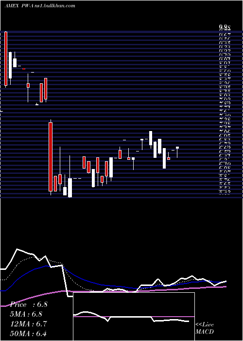  Daily chart PowerReit