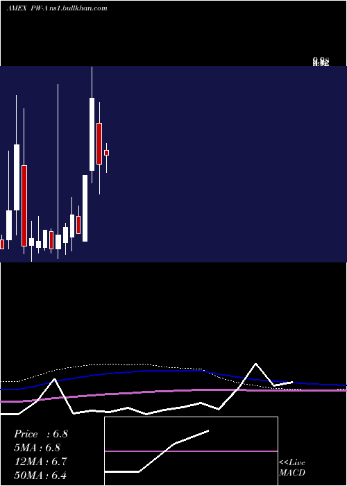  monthly chart PowerReit