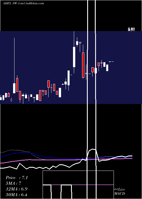  weekly chart PowerReit