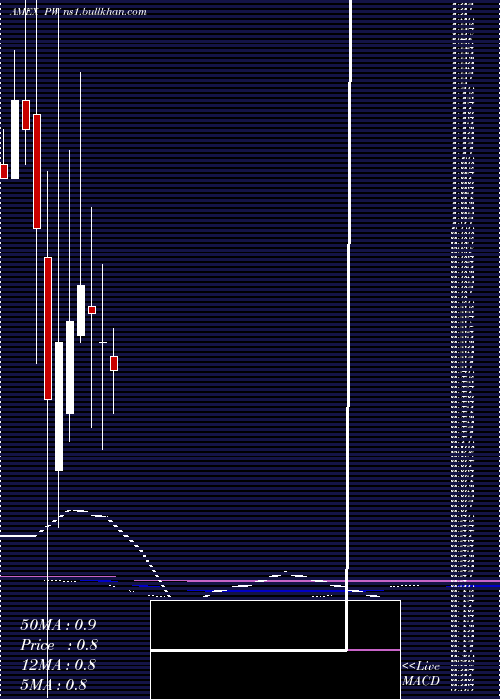  monthly chart PittsburghWest