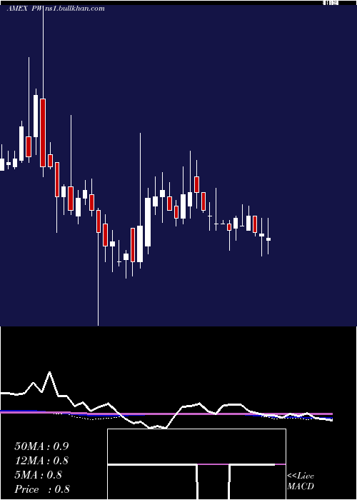  weekly chart PittsburghWest