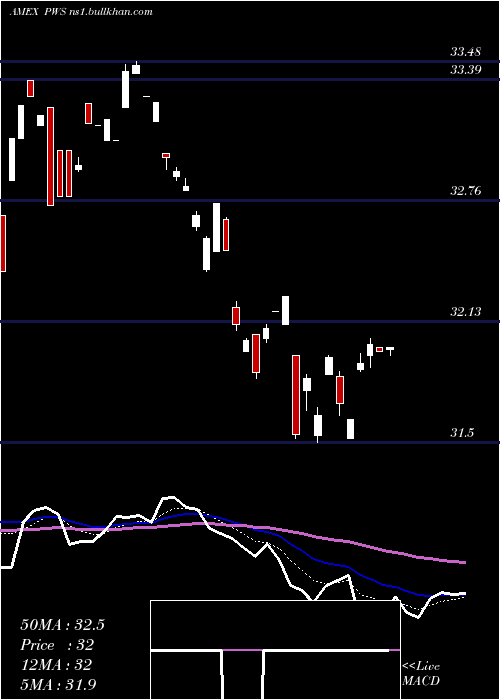  Daily chart PacerWealthshield