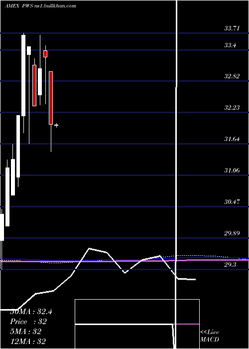  monthly chart PacerWealthshield