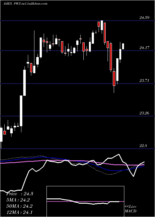  weekly chart InsuredCalifornia