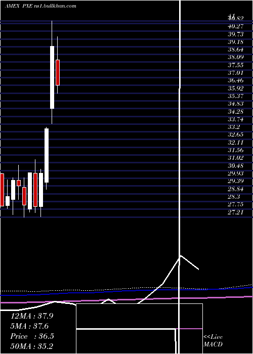  monthly chart DynamicEnergy
