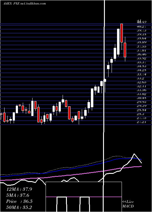  weekly chart DynamicEnergy