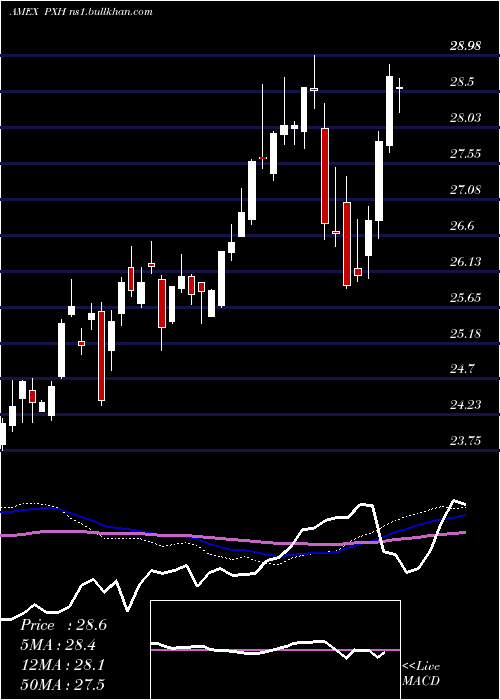  weekly chart FtseRafi