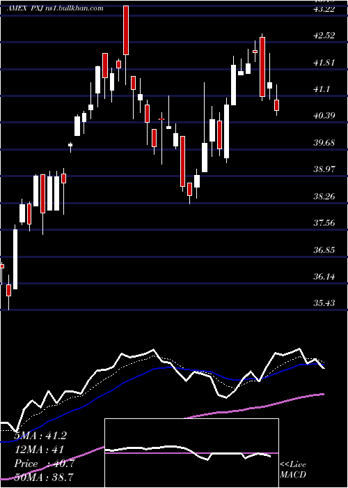  Daily chart DynamicOil