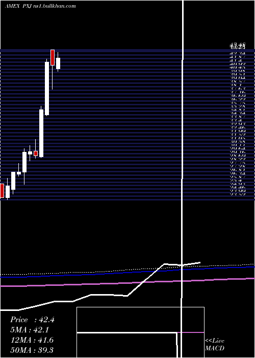  monthly chart DynamicOil