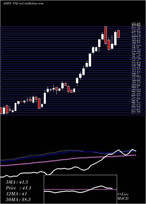  weekly chart DynamicOil